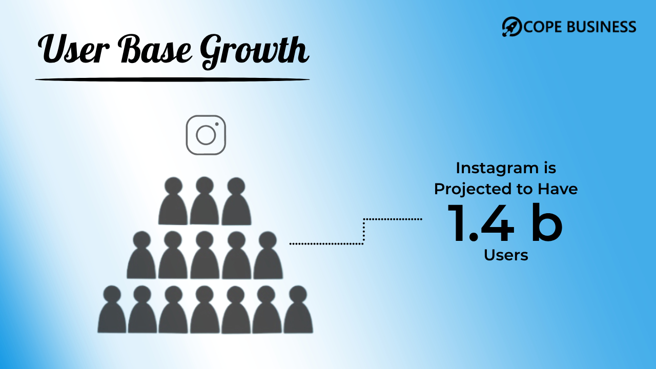 12 Instagram Stats for Marketers in 2023 3 User base growth