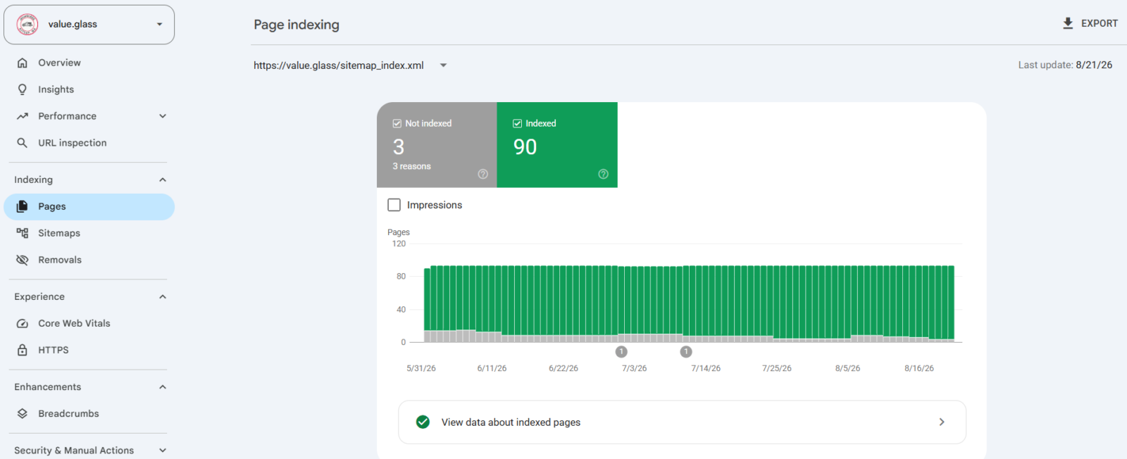 Google Search Console indexing report after optimization for value.glass showing increased indexed pages.
