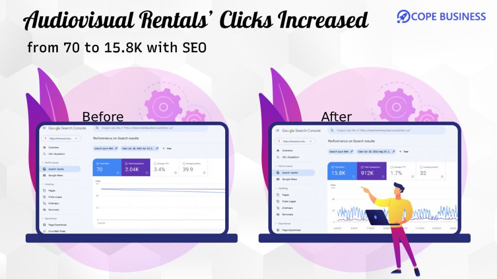 Audiovisual rentals clicks increased from 70 to 15.8K with seo