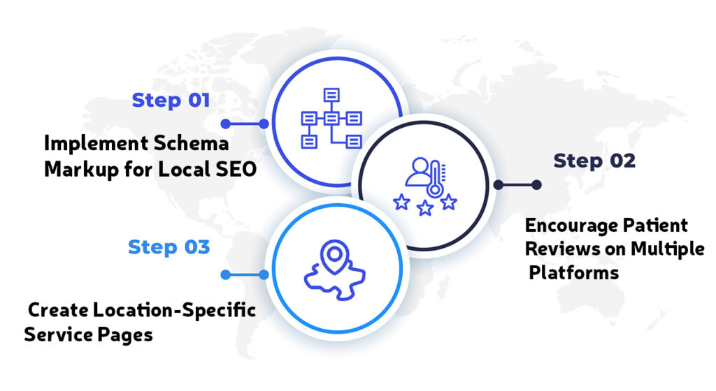 Building and Managing Local Citations for Dental SEO 6 A visual representation of three local SEO steps: implementing schema markup, encouraging patient reviews, and creating location-specific service pages.