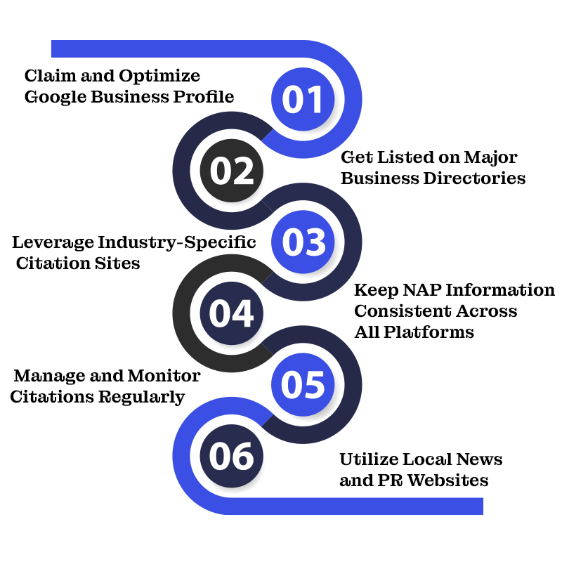 Building and Managing Local Citations for Dental SEO 3 Infographic showing six steps to optimize local business citations.
