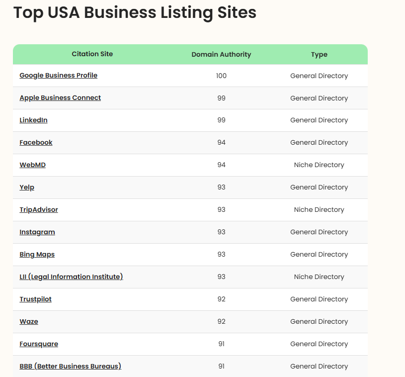 Building and Managing Local Citations for Dental SEO 5 A table listing top USA business listing sites with domain authority scores and types, including Google Business Profile, LinkedIn, Yelp, and more.