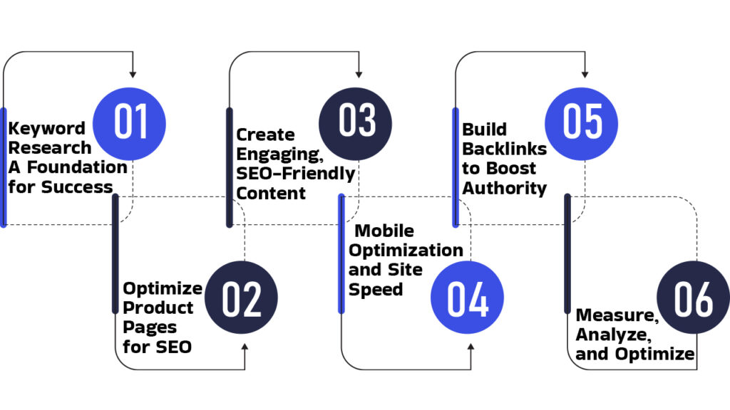 How Can Small Businesses Effectively Implement Retargeting and Remarketing Campaigns? 4 A step-by-step SEO strategy diagram covering keyword research, content creation, site optimization, backlinks, and performance analysis.