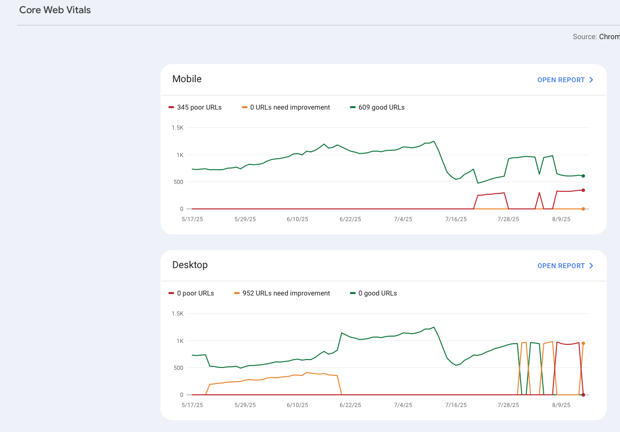 A Core Web Vitals graph showing a decline in good URLs and an increase in poor URLs for both mobile and desktop