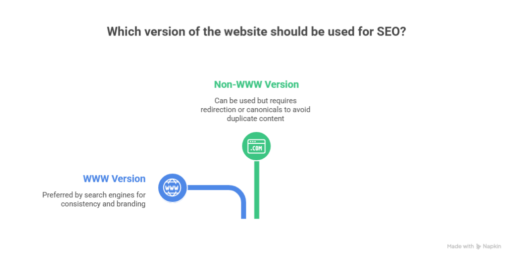 www vs non www