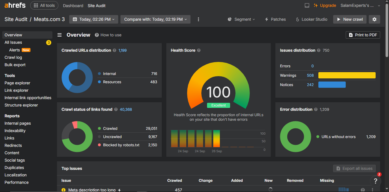 Meats 2 Ahrefs Site Audit overview for Meats.com showing a perfect 100 Health Score, zero errors, and 1,209 URLs without errors.