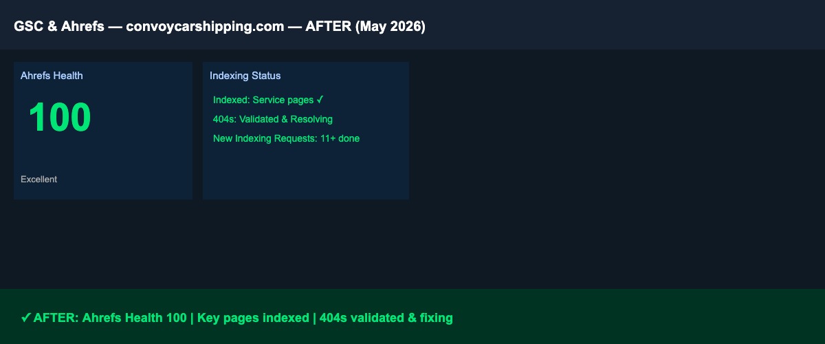 Convoy Car Shipping — Ahrefs Technical SEO & Indexability Fixes 2 Ahrefs report after SEO work showing improvements for Convoy Car Shipping.