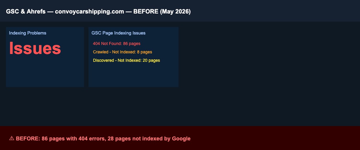 Convoy Car Shipping — Ahrefs Technical SEO & Indexability Fixes 1 Ahrefs report before SEO work for Convoy Car Shipping.