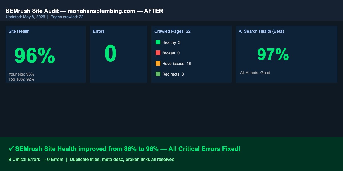 Monahans Plumbing — WordPress Technical SEO & Local Rankings 2 Ahrefs report after SEO work showing improvements for Monahans Plumbing.