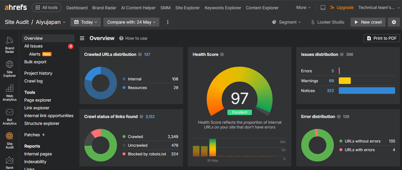 Aiyu Japan 1 Ahrefs Site Audit overview dashboard for Aiyujapan showing an initial excellent SEO health score of 97 with some errors and warnings.
