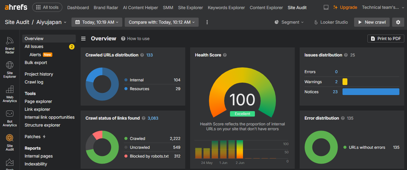 Aiyu Japan 2 Ahrefs Site Audit overview dashboard for Aiyujapan showing an optimized perfect SEO health score of 100 with zero errors.