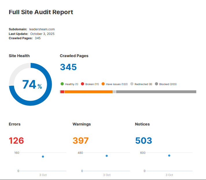 Semrush Full Site Audit Report snippet for leadersteam.com showing a site health score of 74%.
