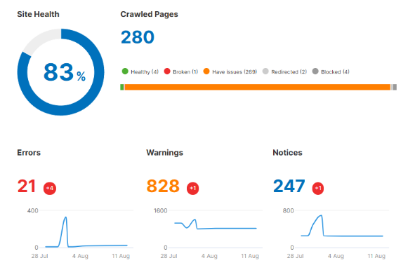 Semrush Site Audit overview snippet showing an initial site health score of 83%.