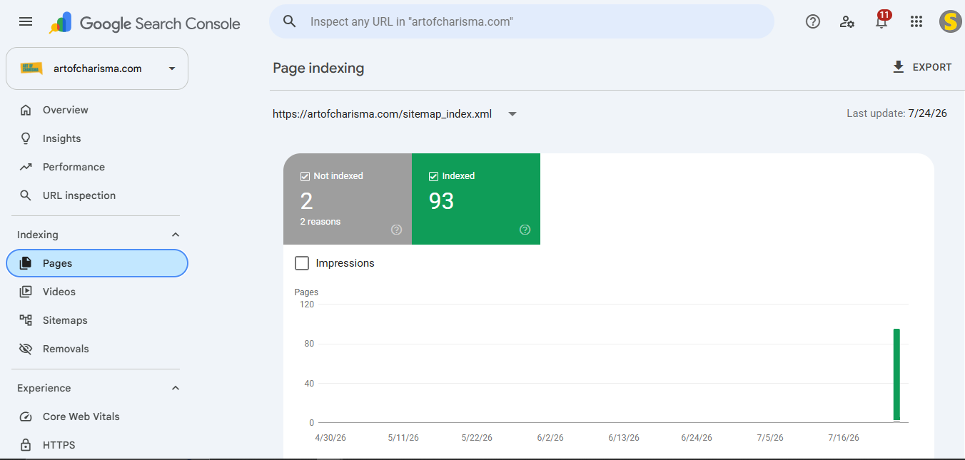 Art of Charisma 6 Google Search Console Page Indexing report for artofcharisma.com after technical SEO fixes, showing indexed URLs rising from 65 to 75.