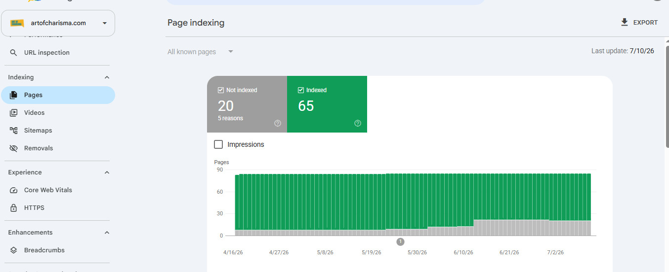 Google Search Console Page Indexing report for artofcharisma.com before technical SEO fixes, showing 65 of 94 sitemap URLs indexed.