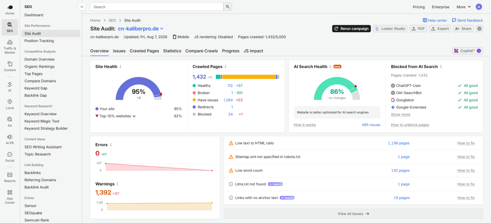 CN KaliberPro 3 Semrush technical SEO site audit for CN KaliberPro after fixing, showing Site Health improved to 95.