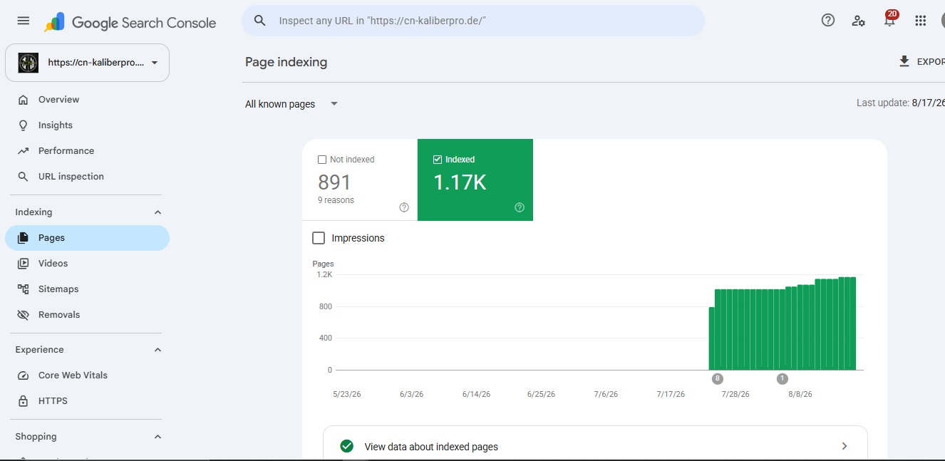 Google Search Console indexing report for CN KaliberPro's new domain, showing 1.17K indexed URLs after migration.