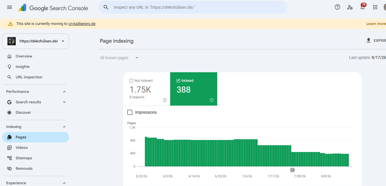 Google Search Console indexing report for CN KaliberPro's old domain, showing around 842 indexed URLs before migration.