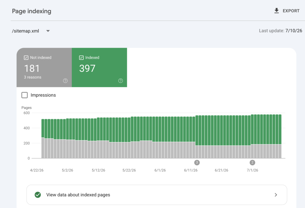 You Created 100+ Location Pages and Google Is Ignoring All of Them — Here's What's Actually Going On 3 Google Search Console Page Indexing overview for sitemap.xml showing 397 indexed and 181 not indexed pages.